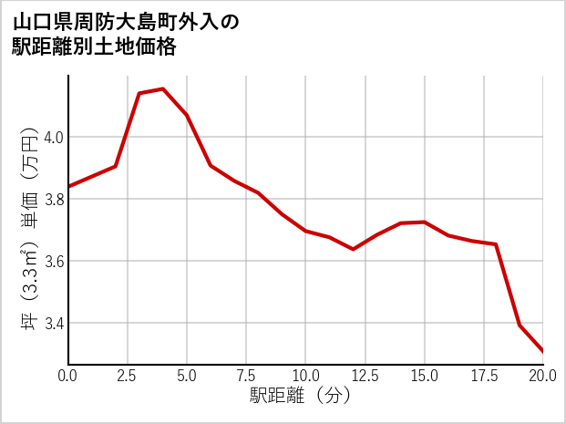 山口県周防大島町外入の徒歩距離別の土地坪単価