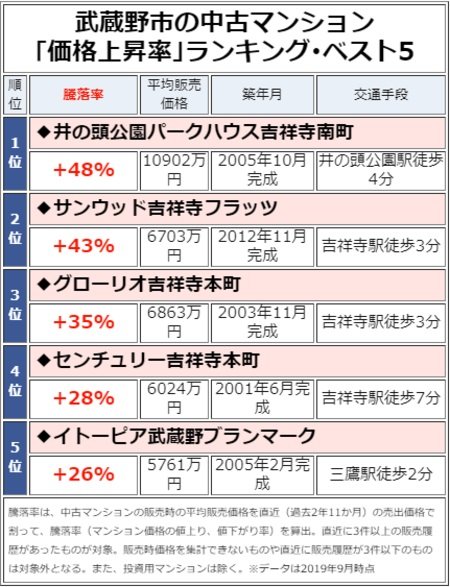 武蔵野市の中古マンション「価格上昇率」ランキング・ベスト5