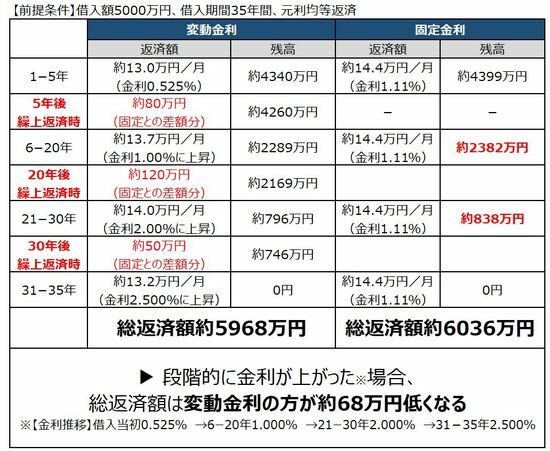 段階的に金利が上昇した場合どうなる?
