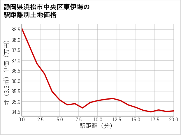 静岡県浜松市中央区東伊場の徒歩距離別の土地坪単価