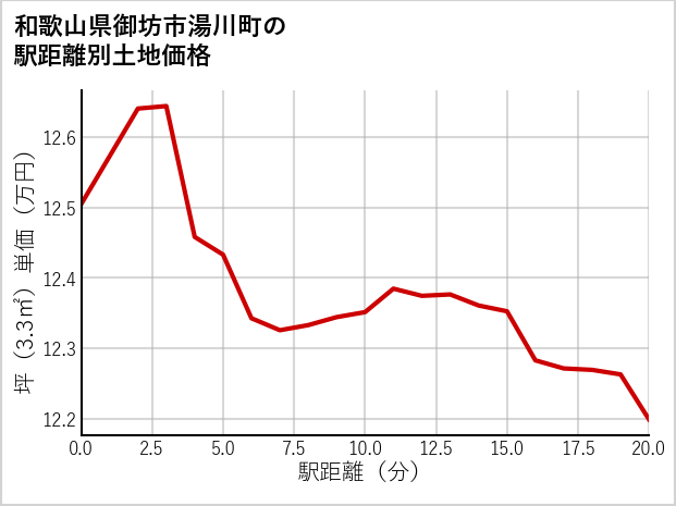 和歌山県御坊市湯川町の徒歩距離別の土地坪単価