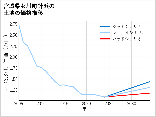 宮城県女川町針浜の土地価格推移