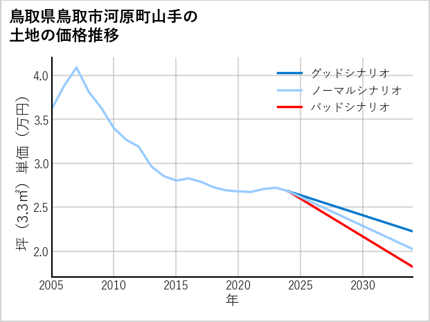鳥取県鳥取市河原町山手の土地価格推移