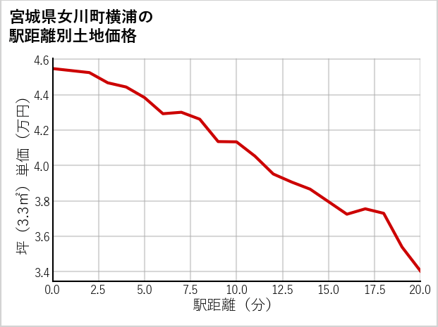 宮城県女川町横浦の徒歩距離別の土地坪単価