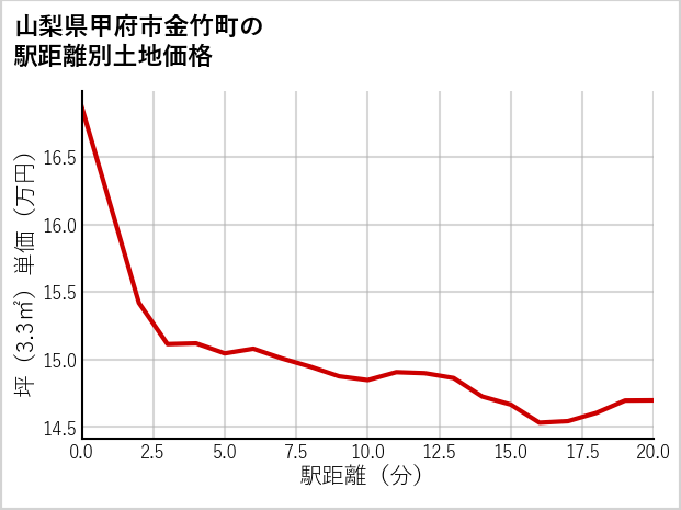 山梨県甲府市金竹町の徒歩距離別の土地坪単価