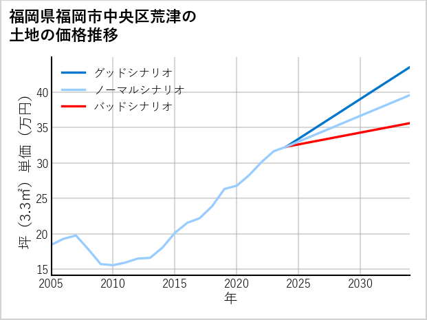 福岡県福岡市中央区荒津の土地価格推移