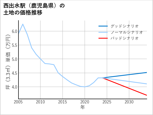 西出水駅（鹿児島県）の土地価格推移