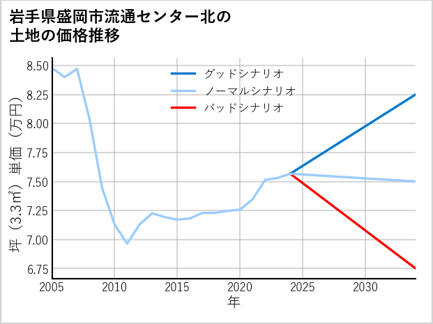 岩手県盛岡市流通センター北の土地価格推移