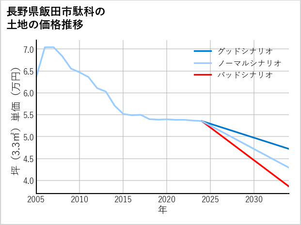 長野県飯田市駄科の土地価格推移