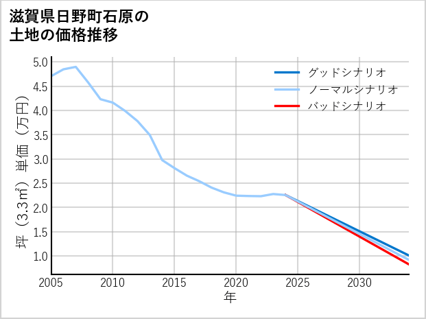 滋賀県日野町石原の土地価格推移