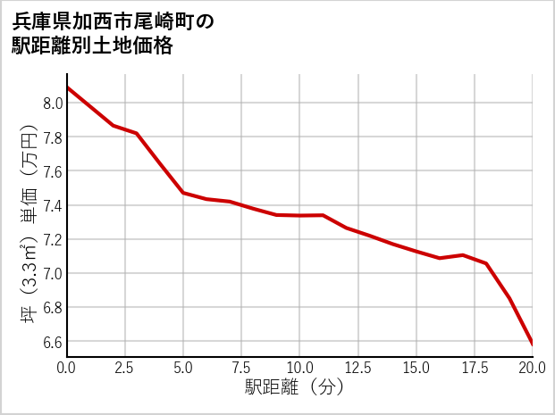 兵庫県加西市尾崎町の徒歩距離別の土地坪単価