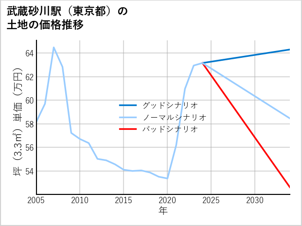 武蔵砂川駅（東京都）の土地価格推移