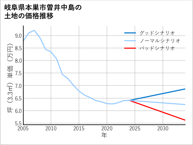 岐阜県本巣市曽井中島の土地価格推移