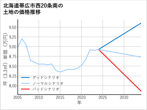 北海道帯広市西20条南の土地価格推移