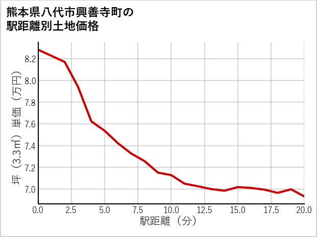 熊本県八代市興善寺町の徒歩距離別の土地坪単価