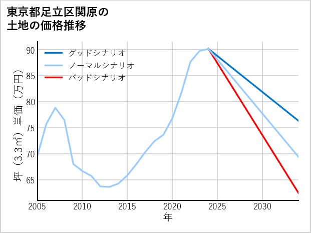 東京都足立区関原の土地価格推移