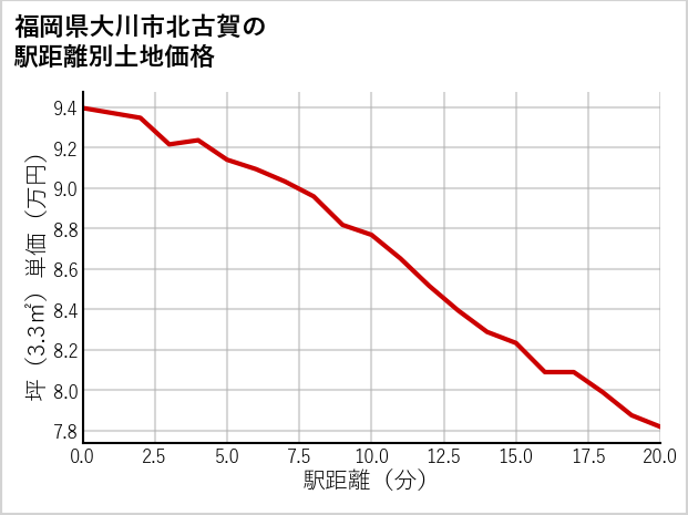 福岡県大川市北古賀の徒歩距離別の土地坪単価