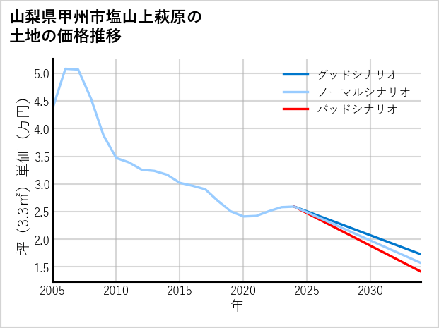 山梨県甲州市塩山上萩原の土地価格推移