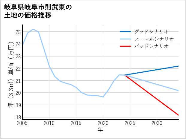 岐阜県岐阜市則武東の土地価格推移
