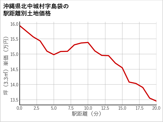 沖縄県北中城村島袋の徒歩距離別の土地坪単価