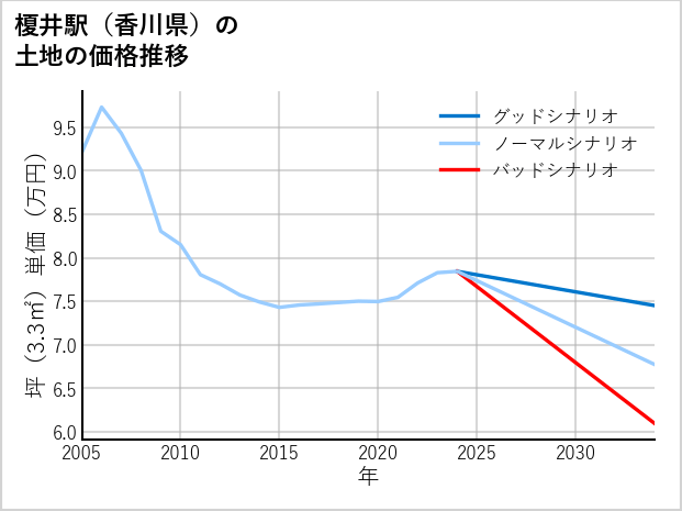 榎井駅（香川県）の土地価格推移