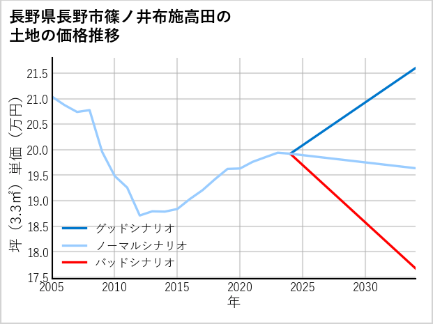 長野県長野市篠ノ井布施高田の土地価格推移