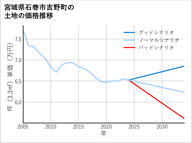 宮城県石巻市吉野町の土地価格推移