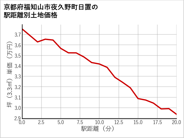 京都府福知山市夜久野町日置の徒歩距離別の土地坪単価