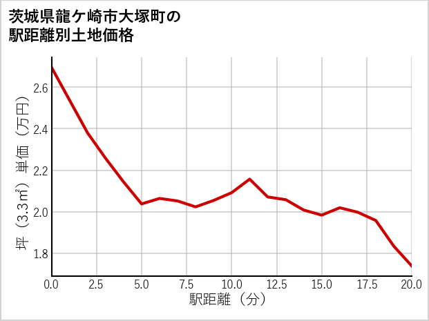 茨城県龍ケ崎市大塚町の徒歩距離別の土地坪単価