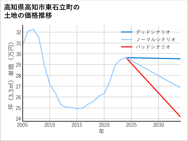 高知県高知市東石立町の土地価格推移