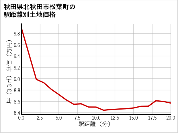 秋田県北秋田市松葉町の徒歩距離別の土地坪単価