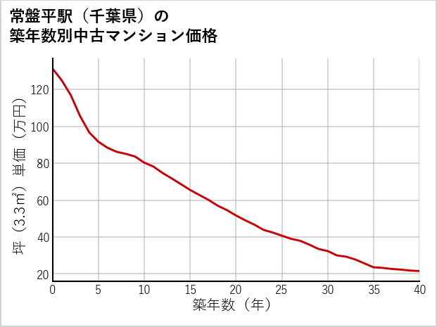 常盤平駅（千葉県）の築年数別の中古マンション坪単価
