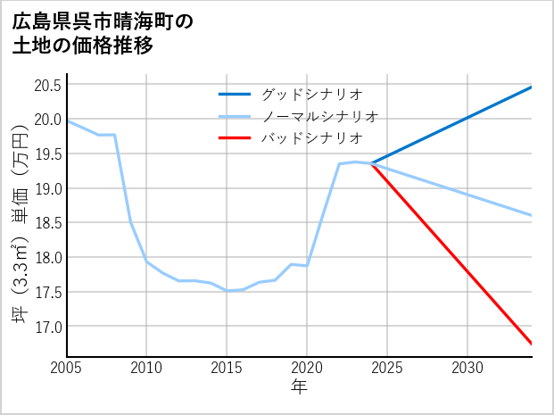 広島県呉市晴海町の土地価格推移