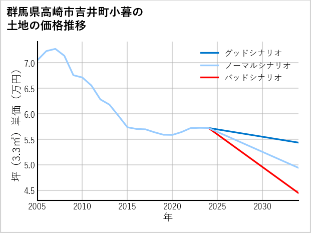群馬県高崎市吉井町小暮の土地価格推移
