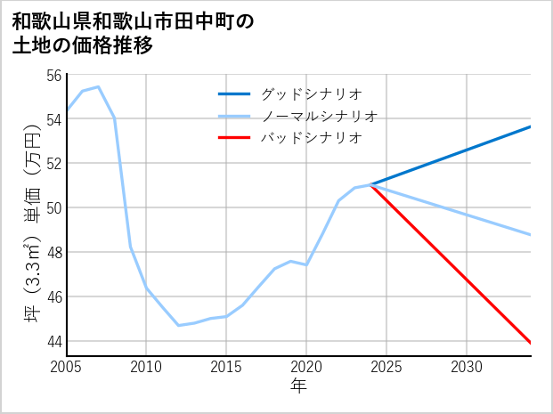 和歌山県和歌山市田中町の土地価格推移