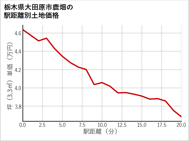 栃木県大田原市鹿畑の徒歩距離別の土地坪単価