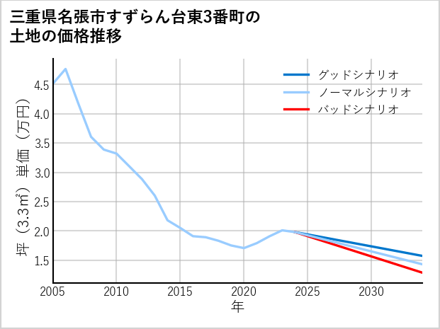 三重県名張市すずらん台東3番町の土地価格推移