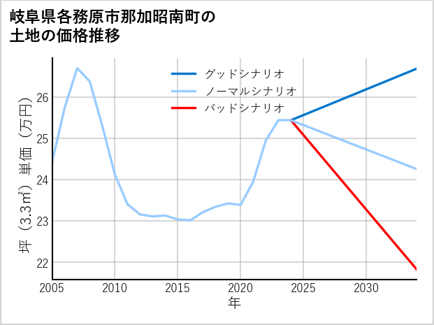 岐阜県各務原市那加昭南町の土地価格推移
