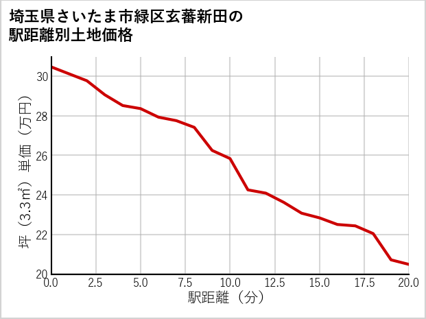 埼玉県さいたま市緑区玄蕃新田の徒歩距離別の土地坪単価