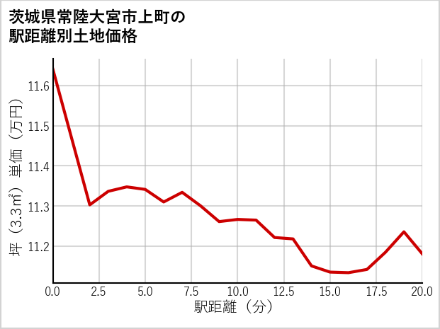 茨城県常陸大宮市上町の徒歩距離別の土地坪単価