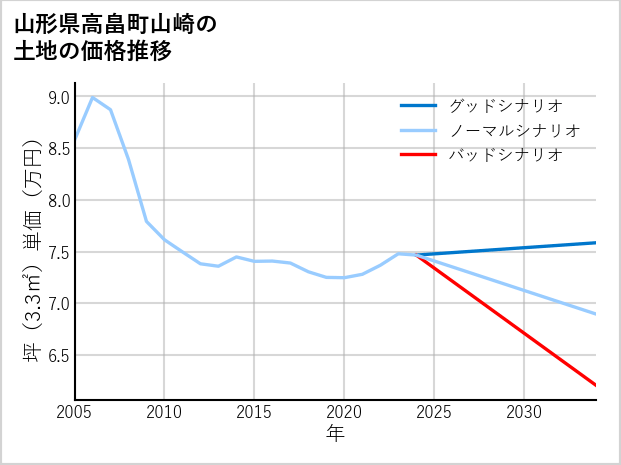 山形県高畠町山崎の土地価格推移
