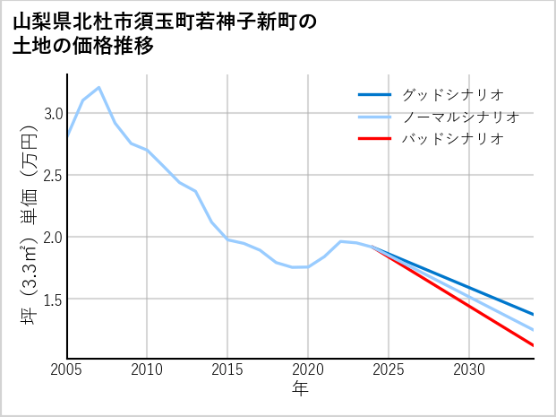 山梨県北杜市須玉町若神子新町の土地価格推移