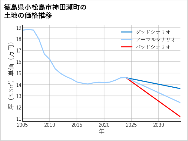 徳島県小松島市神田瀬町の土地価格推移