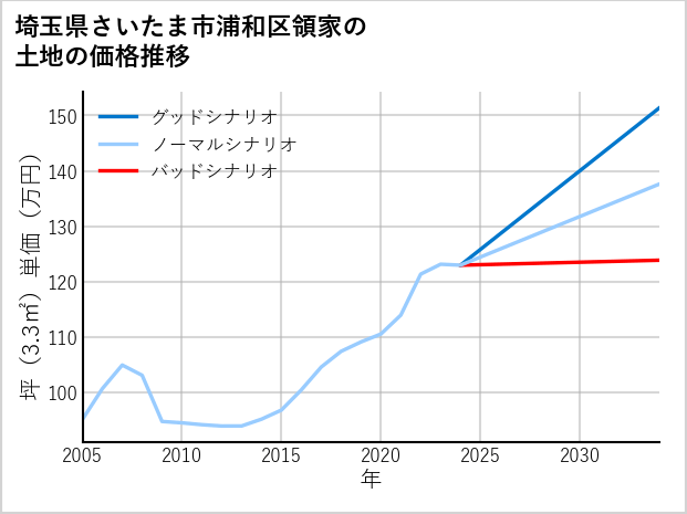 埼玉県さいたま市浦和区領家の土地価格推移