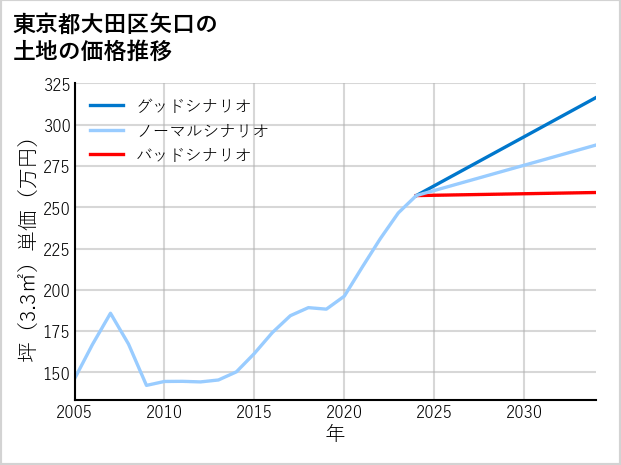 東京都大田区矢口の土地価格推移