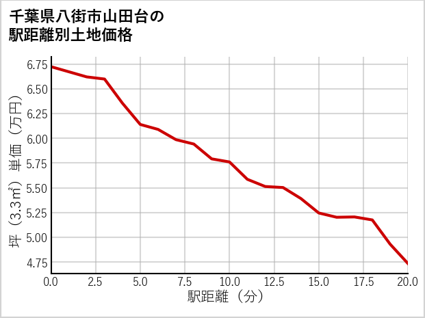 千葉県八街市山田台の徒歩距離別の土地坪単価