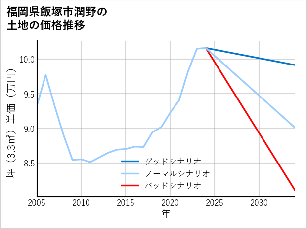 福岡県飯塚市潤野の土地価格推移