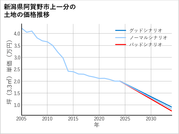 新潟県阿賀野市上一分の土地価格推移