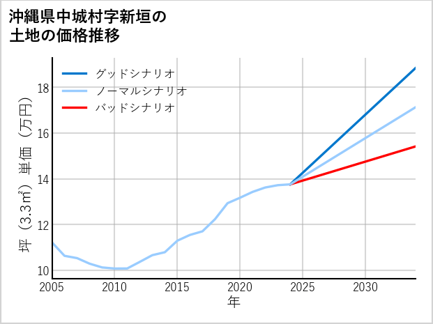 沖縄県中城村新垣の土地価格推移