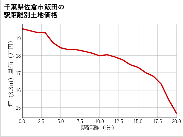 千葉県佐倉市飯田の徒歩距離別の土地坪単価